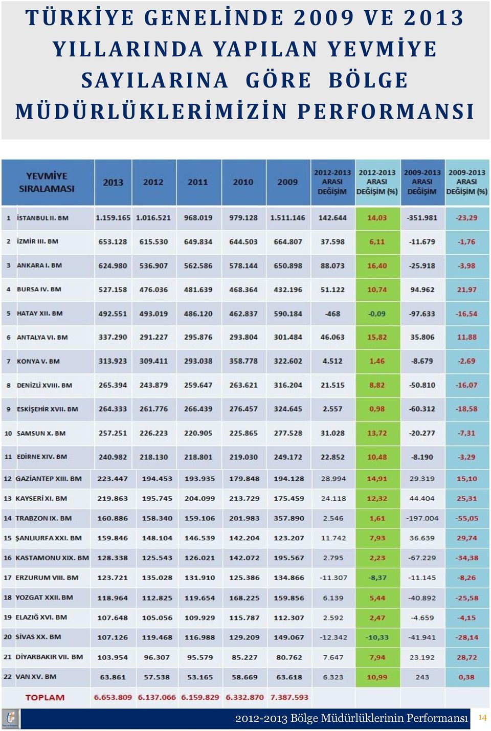 E BÖLGE MÜDÜRLÜKLERİMİZİN PERFO RMANSI