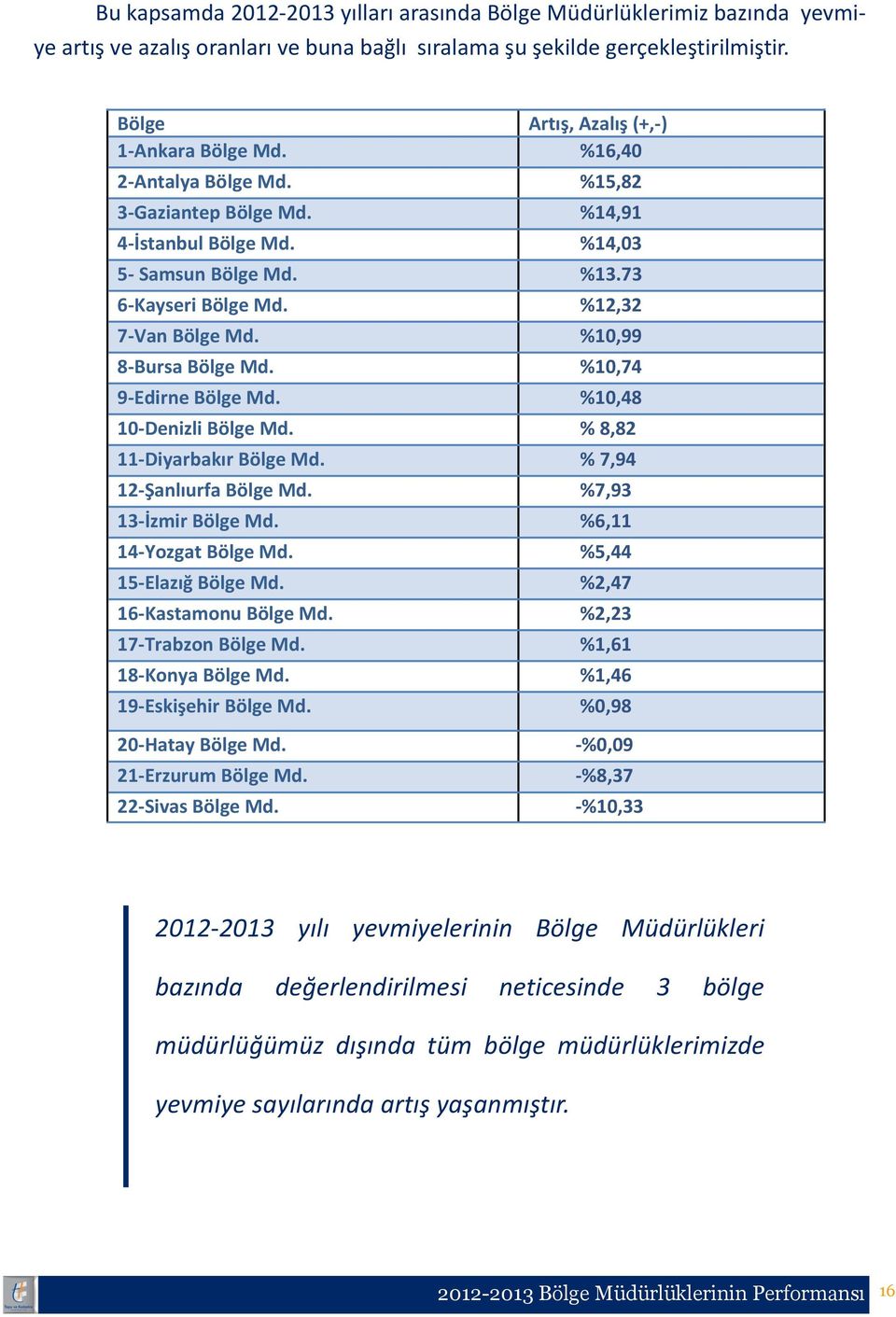 %12,32 7-Van Bölge Md. %10,99 8-Bursa Bölge Md. %10,74 9-Edirne Bölge Md. %10,48 10-Denizli Bölge Md. % 8,82 11-Diyarbakır Bölge Md. % 7,94 12-Şanlıurfa Bölge Md. %7,93 13-İzmir Bölge Md.