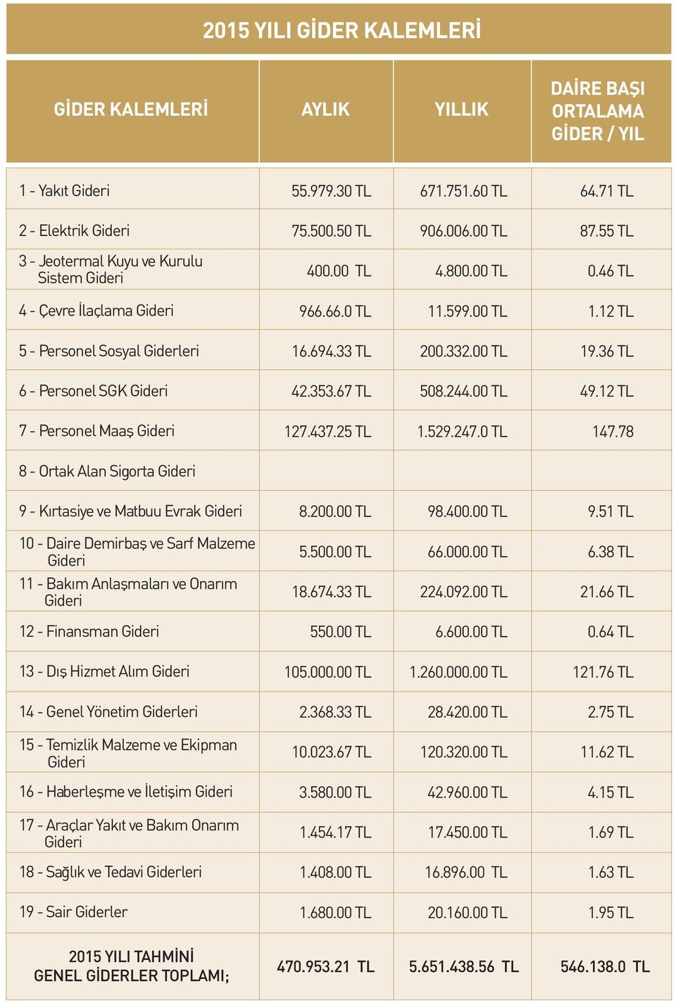 36 TL 6 - Personel SGK Gideri 42.353.67 TL 508.244.00 TL 49.12 TL 7 - Personel Maaş Gideri 127.437.25 TL 1.529.247.0 TL 147.78 8 - Ortak Alan Sigorta Gideri 9 - Kırtasiye ve Matbuu Evrak Gideri 8.200.