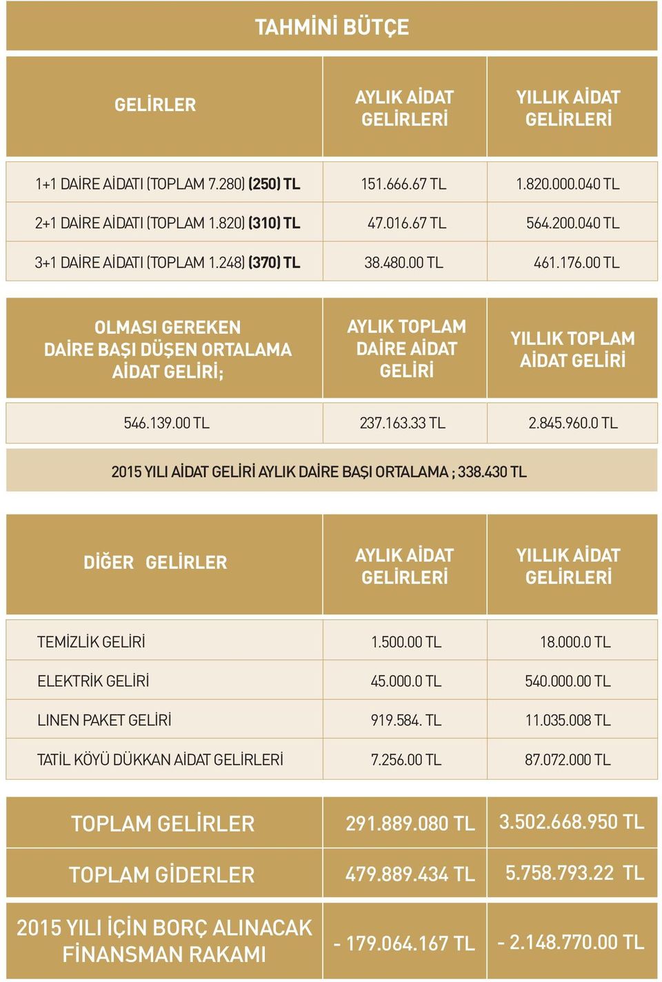 00 TL 237.163.33 TL 2.845.960.0 TL 2015 YILI AİDAT GELİRİ AYLIK DAİRE BAŞI ORTALAMA ; 338.