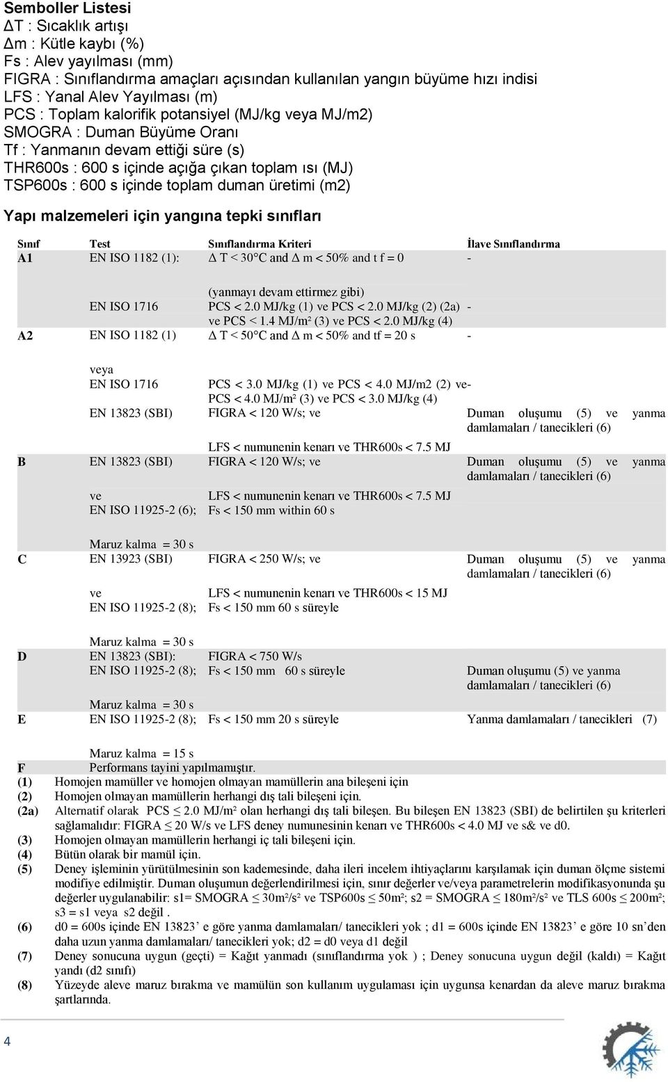 üretimi (m2) Yapı malzemeleri için yangına tepki sınıfları Sınıf Test Sınıflandırma Kriteri İla Sınıflandırma A1 EN ISO 1182 (1): Δ T < 30 C and Δ m < 50% and t f = 0 - A2 EN ISO 1182 (1) (yanmayı