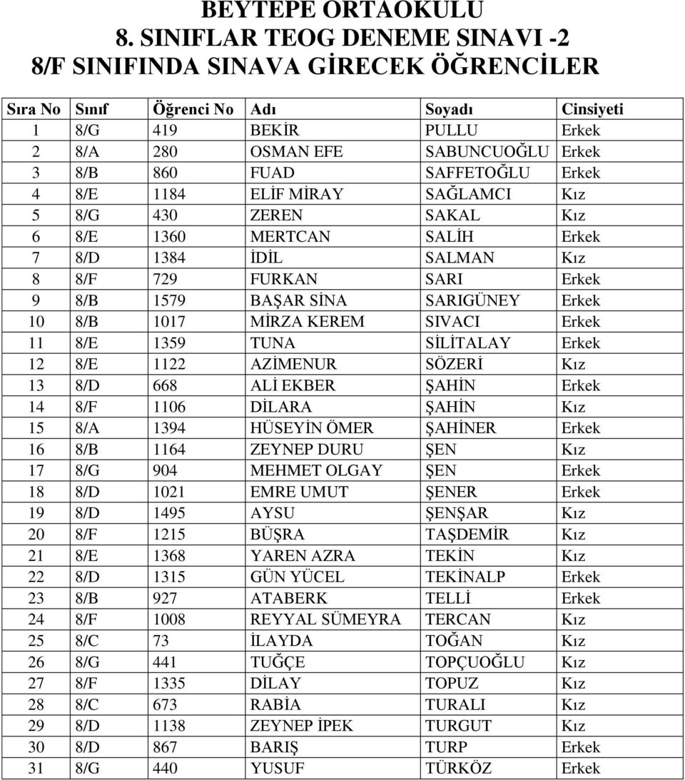 8/E 1122 AZİMENUR SÖZERİ Kız 13 8/D 668 ALİ EKBER ŞAHİN Erkek 14 8/F 1106 DİLARA ŞAHİN Kız 15 8/A 1394 HÜSEYİN ÖMER ŞAHİNER Erkek 16 8/B 1164 ZEYNEP DURU ŞEN Kız 17 8/G 904 MEHMET OLGAY ŞEN Erkek 18