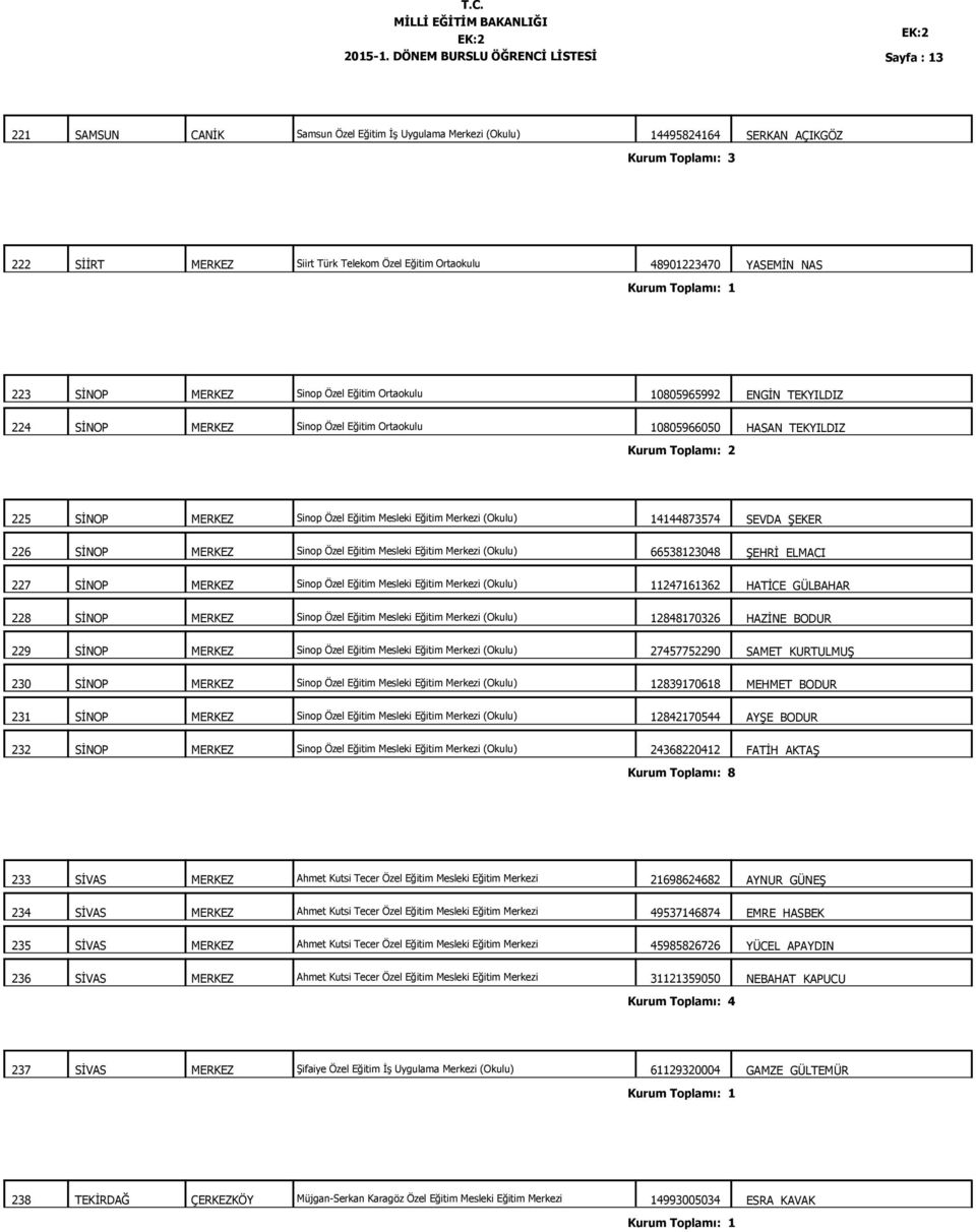 (Okulu) 14144873574 SEVDA ŞEKER 226 SİNOP MERKEZ Sinop Özel Eğitim Mesleki Eğitim Merkezi (Okulu) 66538123048 ŞEHRİ ELMACI 227 SİNOP MERKEZ Sinop Özel Eğitim Mesleki Eğitim Merkezi (Okulu)
