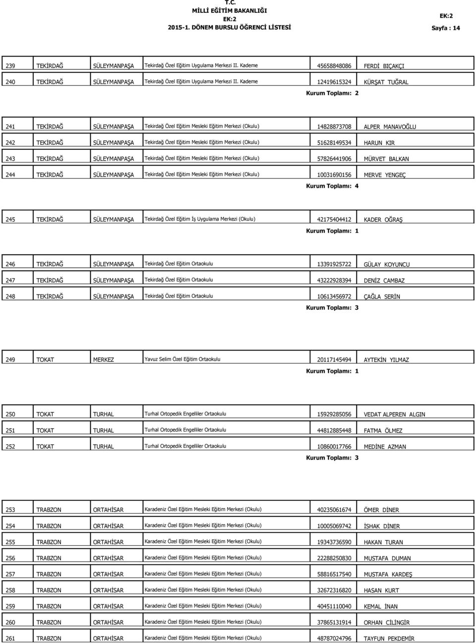 Eğitim Merkezi (Okulu) 51628149534 HARUN KIR 243 TEKİRDAĞ SÜLEYMANPAŞA Tekirdağ Özel Eğitim Mesleki Eğitim Merkezi (Okulu) 57826441906 MÜRVET BALKAN 244 TEKİRDAĞ SÜLEYMANPAŞA Tekirdağ Özel Eğitim