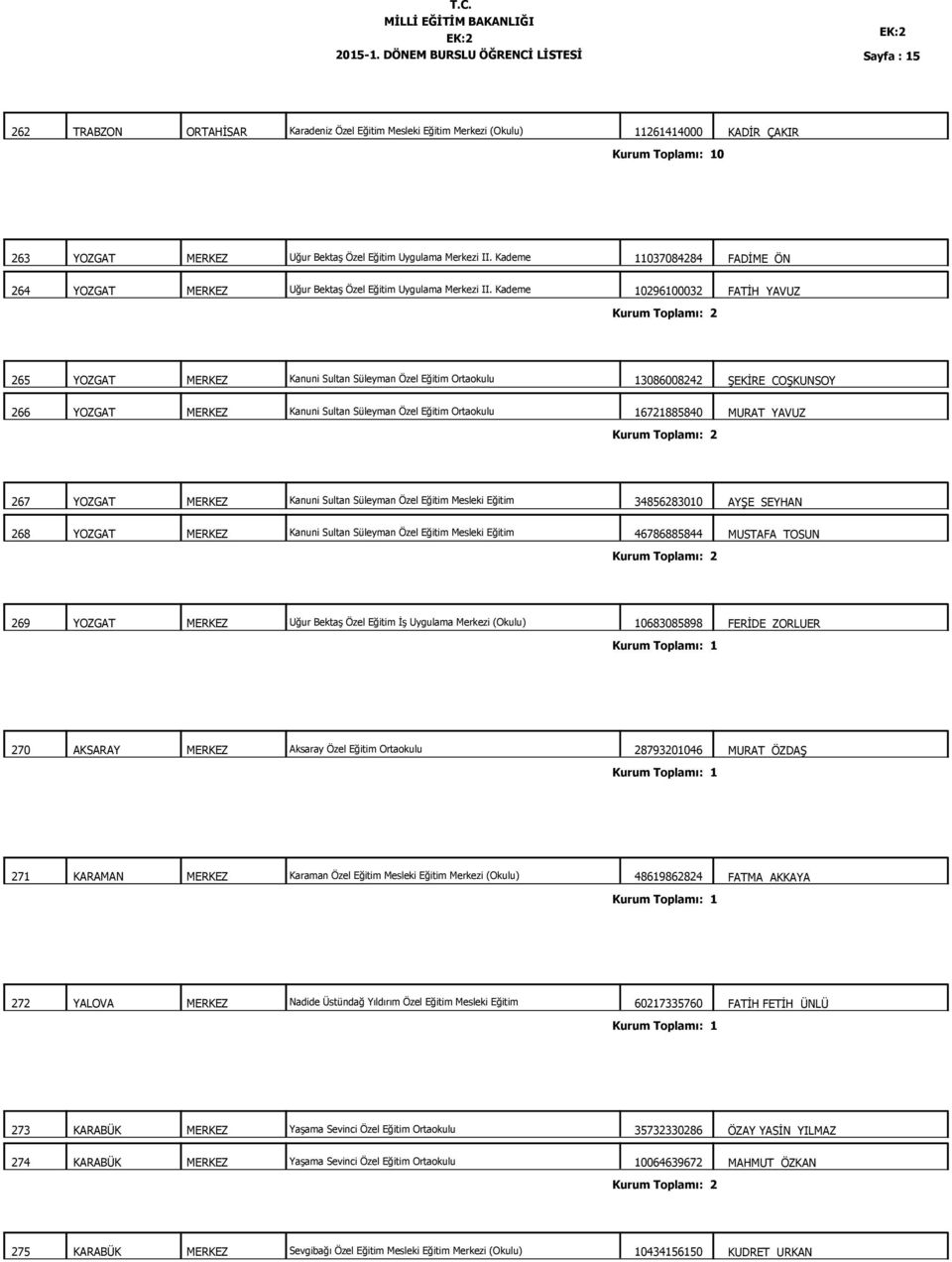 Kademe 10296100032 FATİH YAVUZ 265 YOZGAT MERKEZ Kanuni Sultan Süleyman Özel Eğitim Ortaokulu 13086008242 ŞEKİRE COŞKUNSOY 266 YOZGAT MERKEZ Kanuni Sultan Süleyman Özel Eğitim Ortaokulu 16721885840
