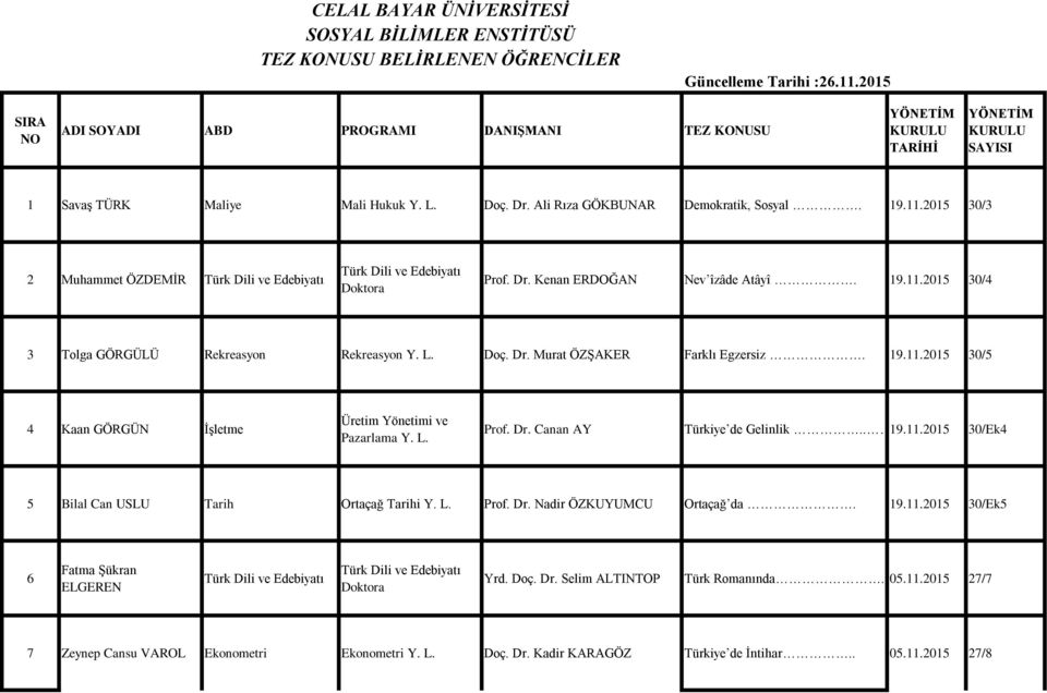 2015 30/3 2 Muhammet ÖZDEMİR Türk Dili ve Edebiyatı Türk Dili ve Edebiyatı Doktora Prof. Dr. Kenan ERDOĞAN Nev îzâde Atâyî. 19.11.2015 30/4 3 Tolga GÖRGÜLÜ Rekreasyon Rekreasyon Doç. Dr. Murat ÖZŞAKER Farklı Egzersiz.