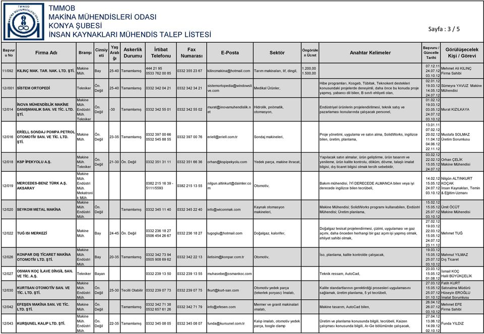 12/018 KSP İPEKYOLU 12/019 MERCEDES-BENZ TÜRK AKSARAY 12/020 SEYKOM METAL MAKİNA 12/022 TUĞ ISI MERKEZİ 12/026 12/027 12/030 12/042 KONPAR DIŞ TİCARET MAKİNA OTOMOTİV OSMAN KOÇ İLAVE DİNGİL SAN.