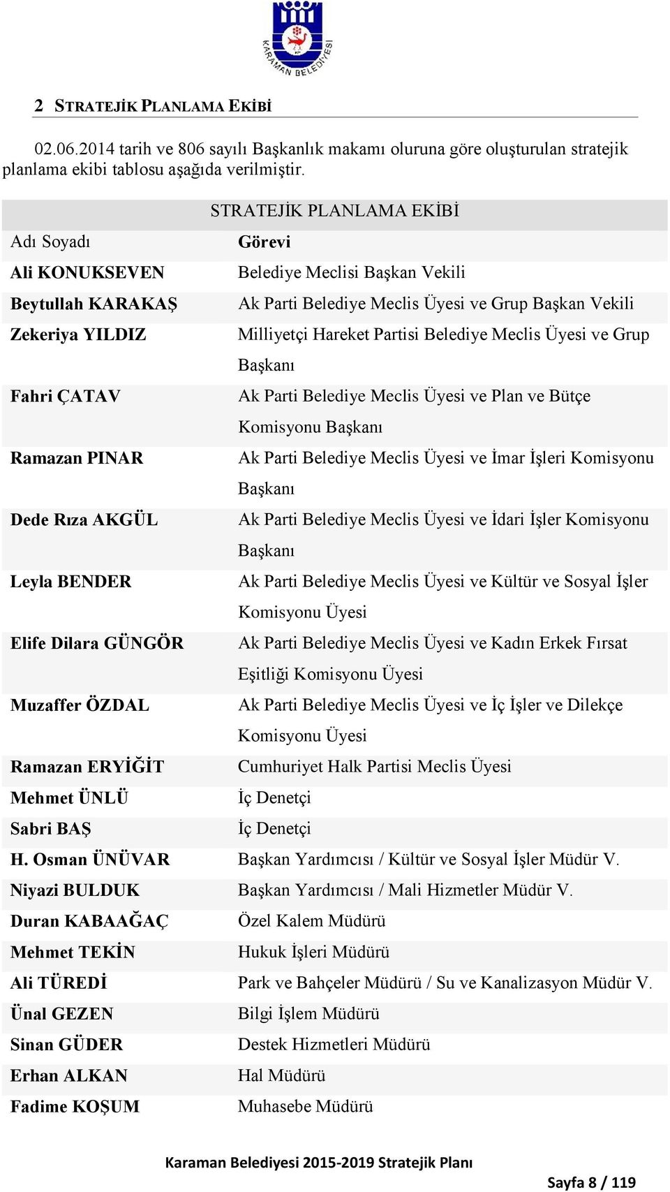 PLANLAMA EKİBİ Görevi Belediye Meclisi Başkan Vekili Ak Parti Belediye Meclis Üyesi ve Grup Başkan Vekili Milliyetçi Hareket Partisi Belediye Meclis Üyesi ve Grup Başkanı Ak Parti Belediye Meclis