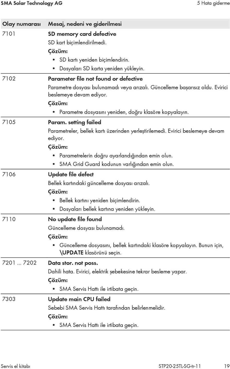 Parametre dosyasını yeniden, doğru klasöre kopyalayın. 7105 Param. setting failed Parametreler, bellek kartı üzerinden yerleştirilemedi. Evirici beslemeye devam ediyor.