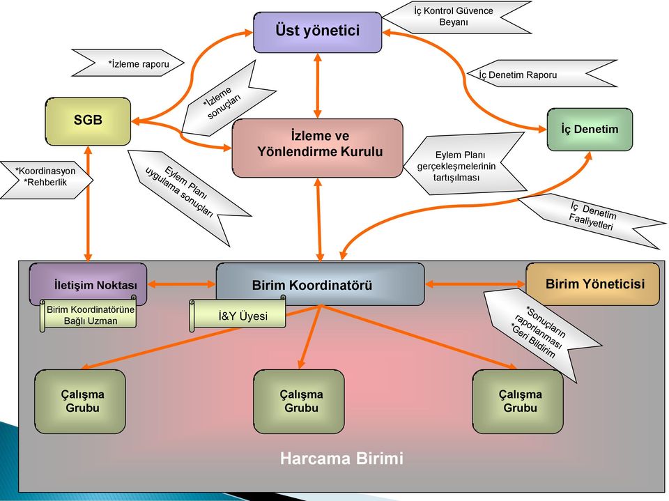 gerçekleşmelerinin tartışılması İç Denetim İletişim Noktası Birim Koordinatörü Birim