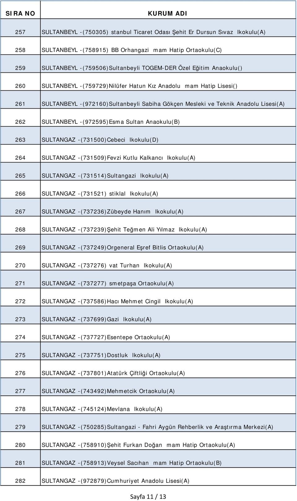 SULTANBEYLİ-(972595)Esma Sultan Anaokulu(B) 263 SULTANGAZİ-(731500)Cebeci İlkokulu(D) 264 SULTANGAZİ-(731509)Fevzi Kutlu Kalkancı İlkokulu(A) 265 SULTANGAZİ-(731514)Sultangazi İlkokulu(A) 266
