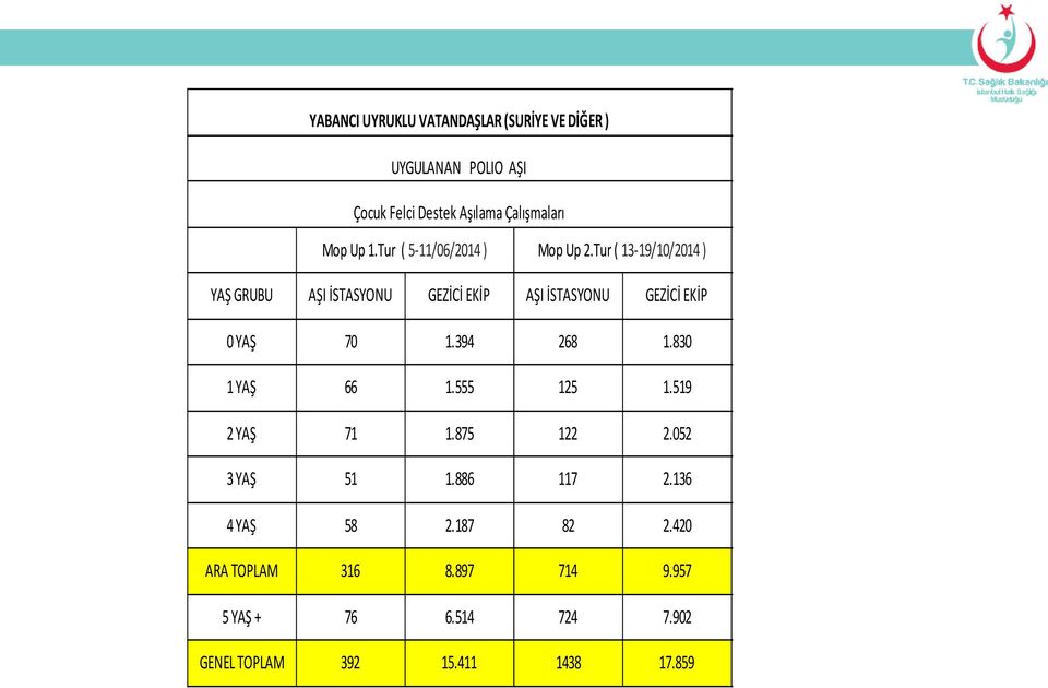 Tur ( 13-19/10/2014 ) YAŞ GRUBU AŞI İSTASYONU GEZİCİ EKİP AŞI İSTASYONU GEZİCİ EKİP 0 YAŞ 70 1.394 268 1.