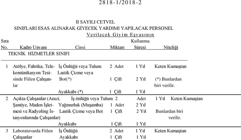 biri Ayakkabı (*) 1 Çift 1 Yıl 2 Açıkta Çalışanlar (Arazi, İş önlüğü veya Tulum 2 Adet 1 Yıl Keten Kumaştan Şantiye, Maden İşlet- mesi ve