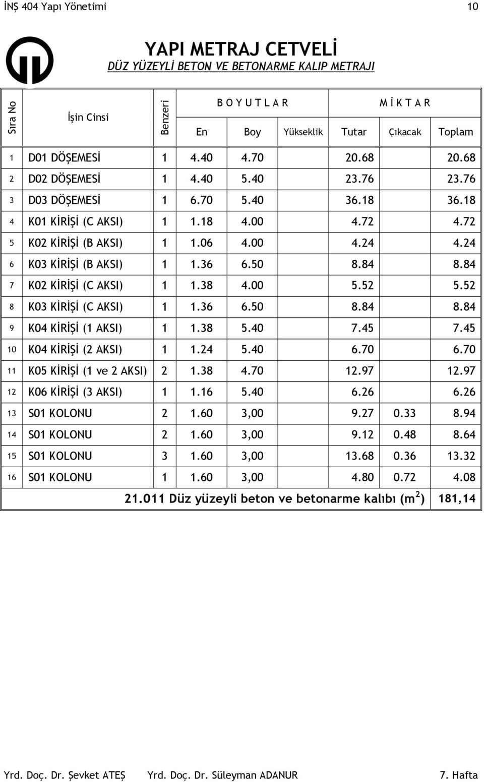 36 6. 8.84 8.84 7 K02 KİRİŞİ (C AKSI) 1 1.38 4.00 5.52 5.52 8 K03 KİRİŞİ (C AKSI) 1 1.36 6. 8.84 8.84 9 K04 KİRİŞİ (1 AKSI) 1 1.38 5.40 7.45 7.45 10 K04 KİRİŞİ (2 AKSI) 1 1. 5.40 6.70 6.