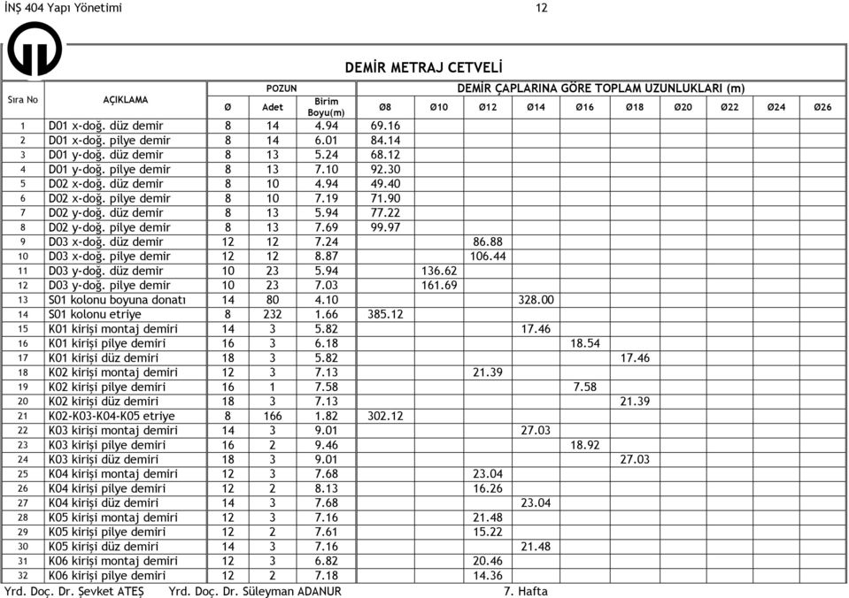 90 7 D02 y-doğ. düz demir 8 13 5.94 77.22 8 D02 y-doğ. pilye demir 8 13 7.69 99.97 9 D03 x-doğ. düz demir 12 12 7. 86.88 10 D03 x-doğ. pilye demir 12 12 8.87 106. 11 D03 y-doğ. düz demir 10 23 5.