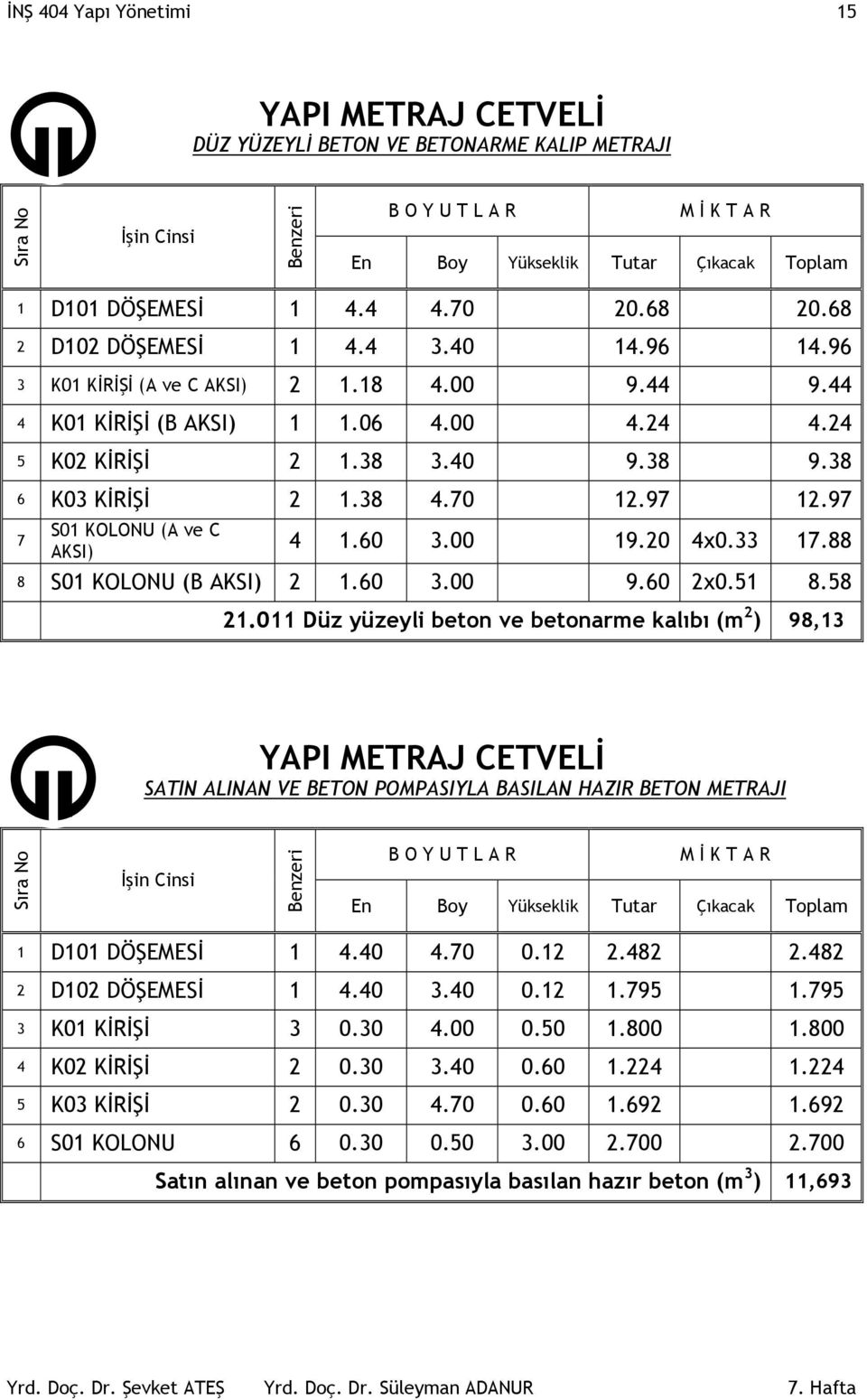 70 12.97 12.97 7 S01 KOLONU (A ve C AKSI) 4 1.60 3.00 19.20 4x0.33 17.88 8 S01 KOLONU (B AKSI) 2 1.60 3.00 9.60 2x0.51 8.58 21.