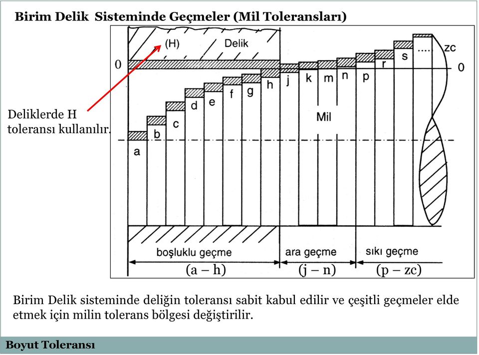 (a h) (j n) (p zc) Birim Delik sisteminde deliğin toleransı