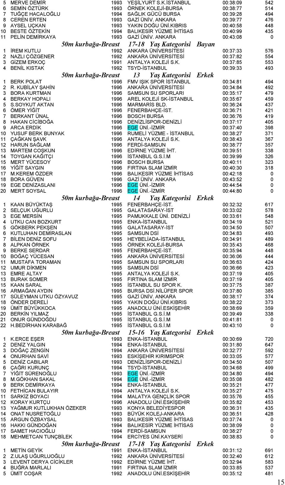 ANKARA 00:43:08 0 50m kurbağa-breast 17-18 Yaş Kategorisi Bayan 1 İREM KUTLU 1992 ANKARA ÜNİVERSİTESİ 00:37:33 576 2 NAZLI ÇÖZGENER 1992 ANKARA ÜNİVERSİTESİ 00:37:82 554 3 GİZEM ERKOÇ 1991 ANTALYA