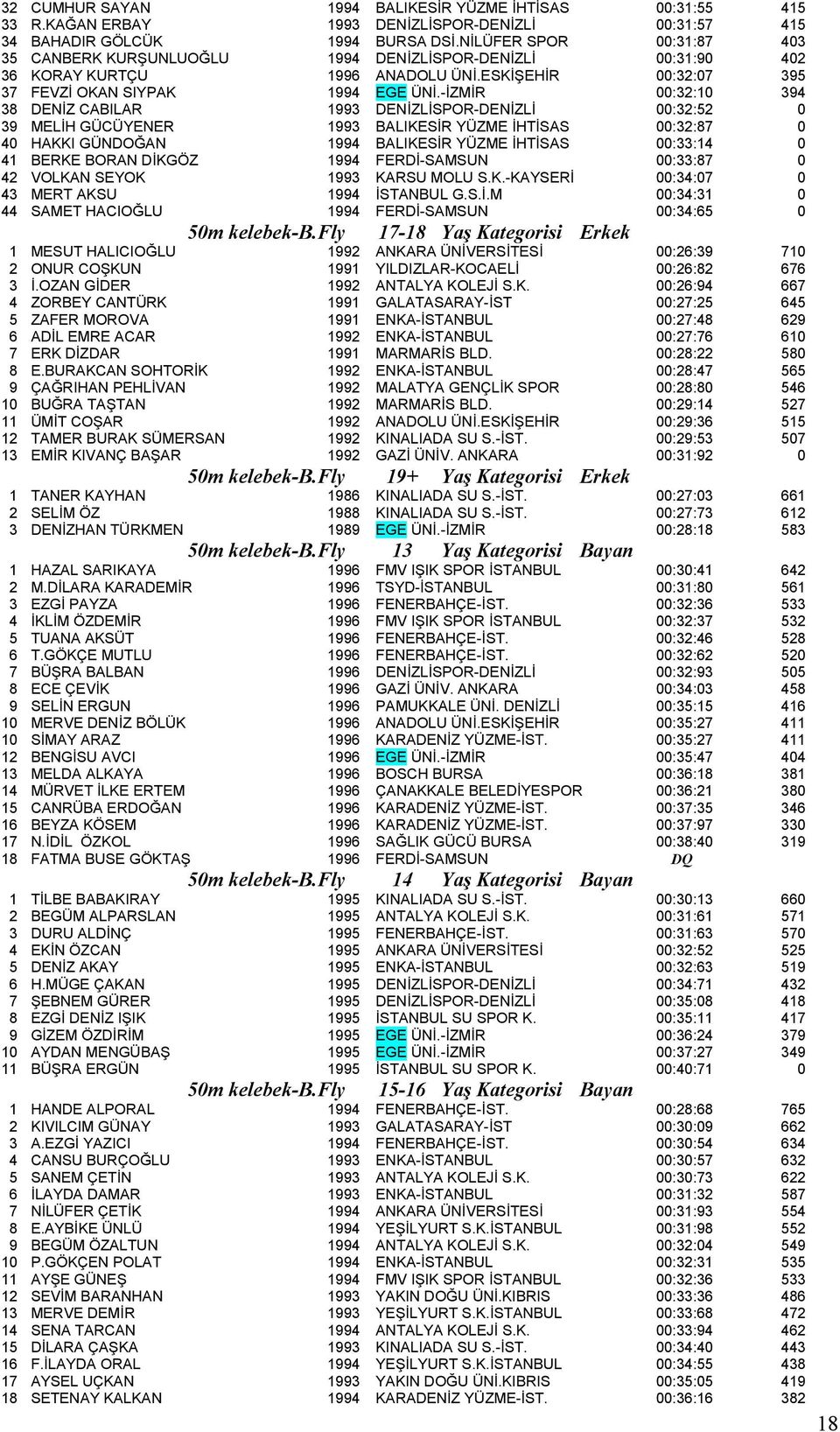 -İZMİR 00:32:10 394 38 DENİZ CABILAR 1993 DENİZLİSPOR-DENİZLİ 00:32:52 0 39 MELİH GÜCÜYENE R 1993 BALIKESİR YÜZME İHTİSAS 00:32:87 0 40 HAKKI GÜNDOĞAN 1994 BALIKESİR YÜZME İHTİSAS 00:33:14 0 41 BERKE