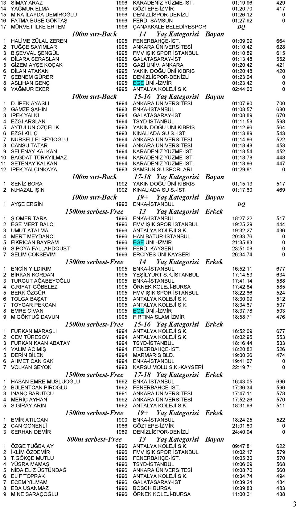 ÇANAKKALE BELEDİYESPOR DQ 100m sırt-back 14 Yaş Kategorisi Bayan 1 HALİME ZÜLAL ZEREN 1995 FENERBAHÇE-İST. 01:09:09 664 2 TUĞÇE SAYIMLAR 1995 ANKARA ÜNİVERSİTESİ 01:10:42 628 3 B.