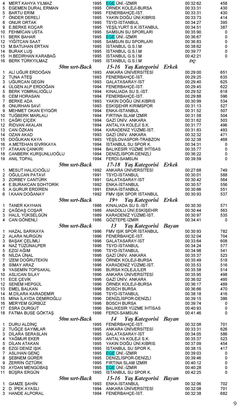 -İZMİR 00:36:67 0 12 YİĞİTCAN SAAT 1995 SAMSUN SU SPORLARI 00:36:83 0 13 M.BATUHAN ERTAN 1995 İSTANBUL G.S.İ.M 00:38:62 0 14 BURAK LUŞ 1995 İSTANBUL G.S.İ.M 00:39:77 0 15 H.