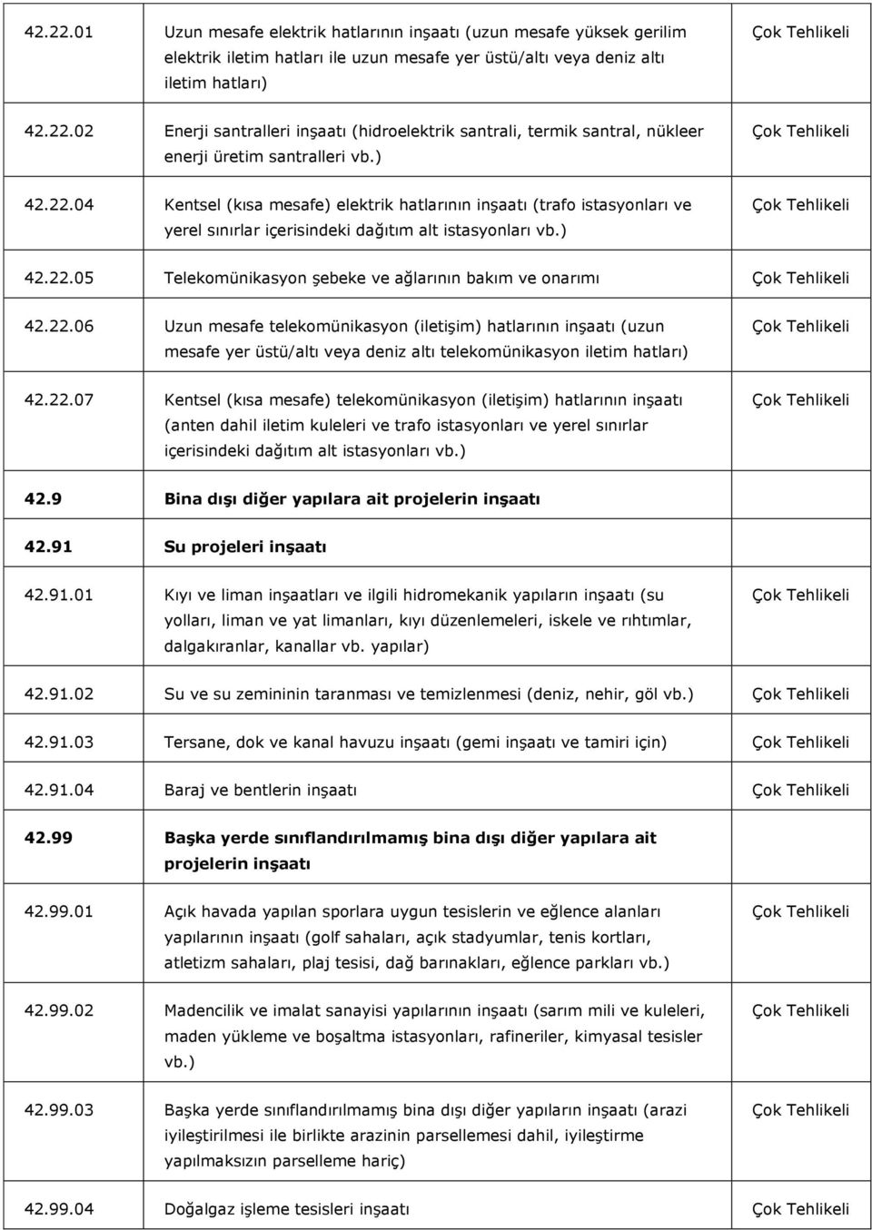 22.06 Uzun mesafe telekomünikasyon (iletişim) hatlarının inşaatı (uzun mesafe yer üstü/altı veya deniz altı telekomünikasyon iletim hatları) 42.22.07 Kentsel (kısa mesafe) telekomünikasyon (iletişim) hatlarının inşaatı (anten dahil iletim kuleleri ve trafo istasyonları ve yerel sınırlar içerisindeki dağıtım alt istasyonları 42.