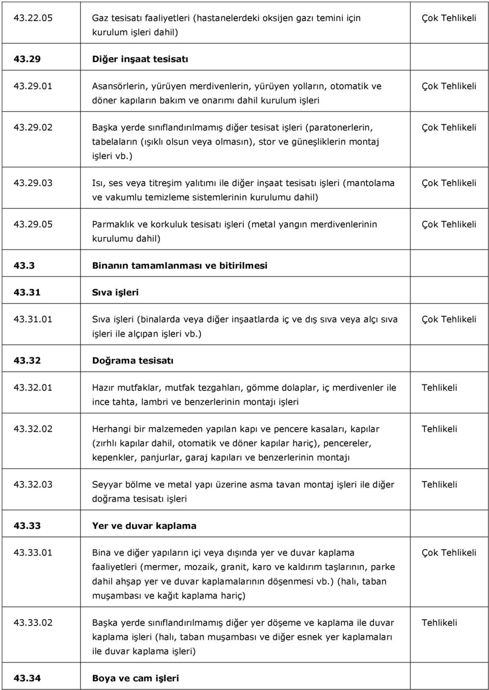 29.03 Isı, ses veya titreşim yalıtımı ile diğer inşaat tesisatı işleri (mantolama ve vakumlu temizleme sistemlerinin kurulumu dahil) 43.29.05 Parmaklık ve korkuluk tesisatı işleri (metal yangın merdivenlerinin kurulumu dahil) 43.