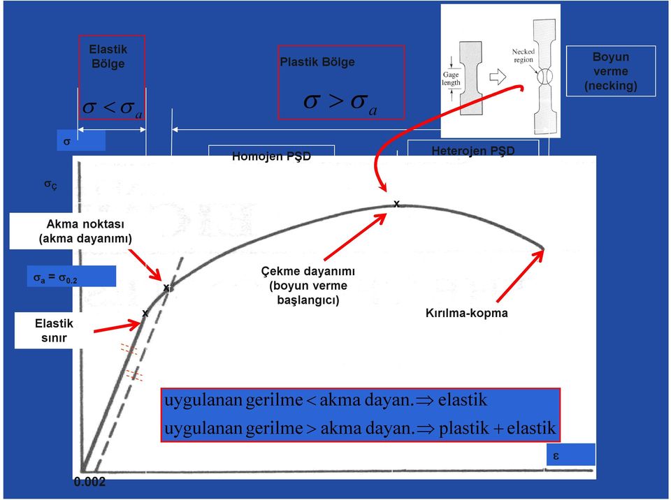 2 Elastik sınır x x Çekme dayanımı (boyun verme başlangıcı)