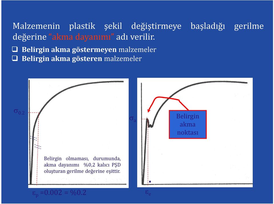 Belirgin akma göstermeyen malzemeler Belirgin akma gösteren malzemeler 0.