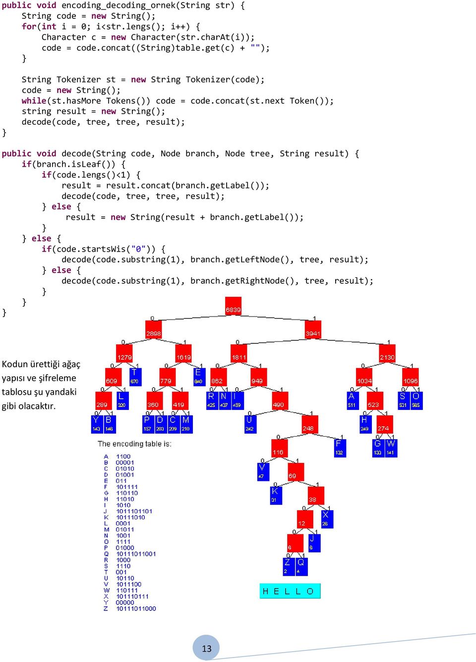 next Token()); string result = new String(); decode(code, tree, tree, result); public void decode(string code, Node branch, Node tree, String result) { if(branch.isleaf()) { if(code.