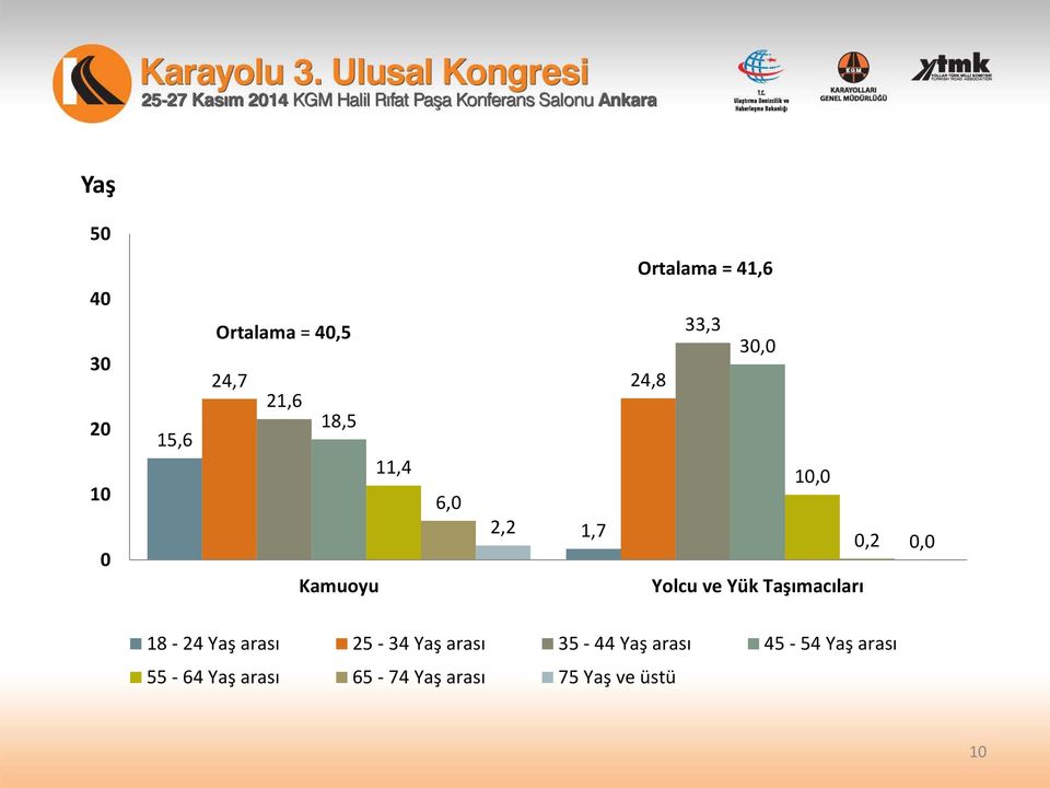 ve Yük Taşımacıları 0,0 18-24 Yaş arası 25-34 Yaş arası 35-44 Yaş