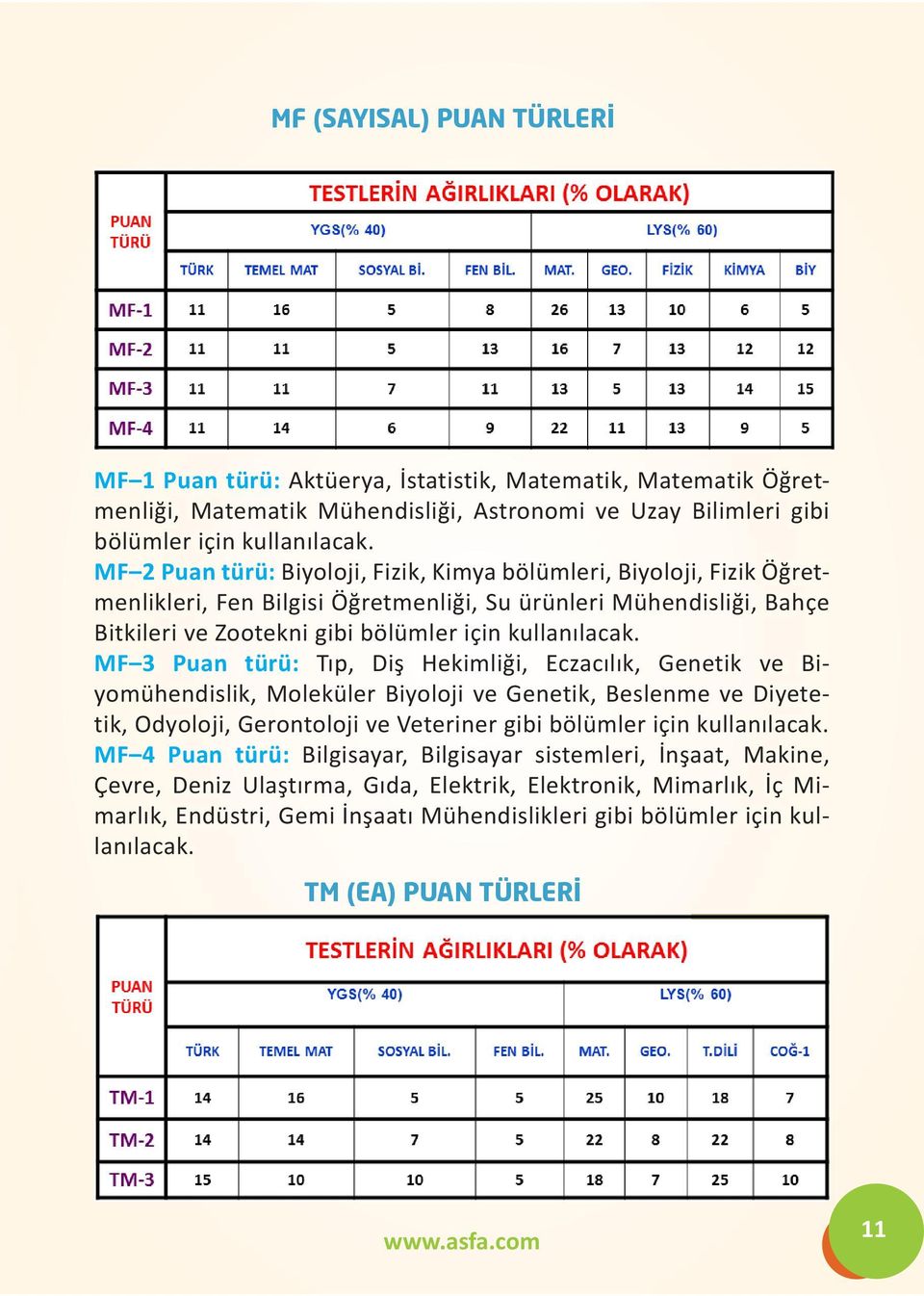 MF 3 Puan türü: Tıp, Diş Hekimliği, Eczacılık, Genetik ve Biyomühendislik, Moleküler Biyoloji ve Genetik, Beslenme ve Diyetetik, Odyoloji, Gerontoloji ve Veteriner gibi bölümler için kullanılacak.