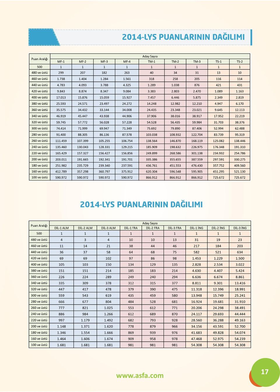 DAĞILIMI  