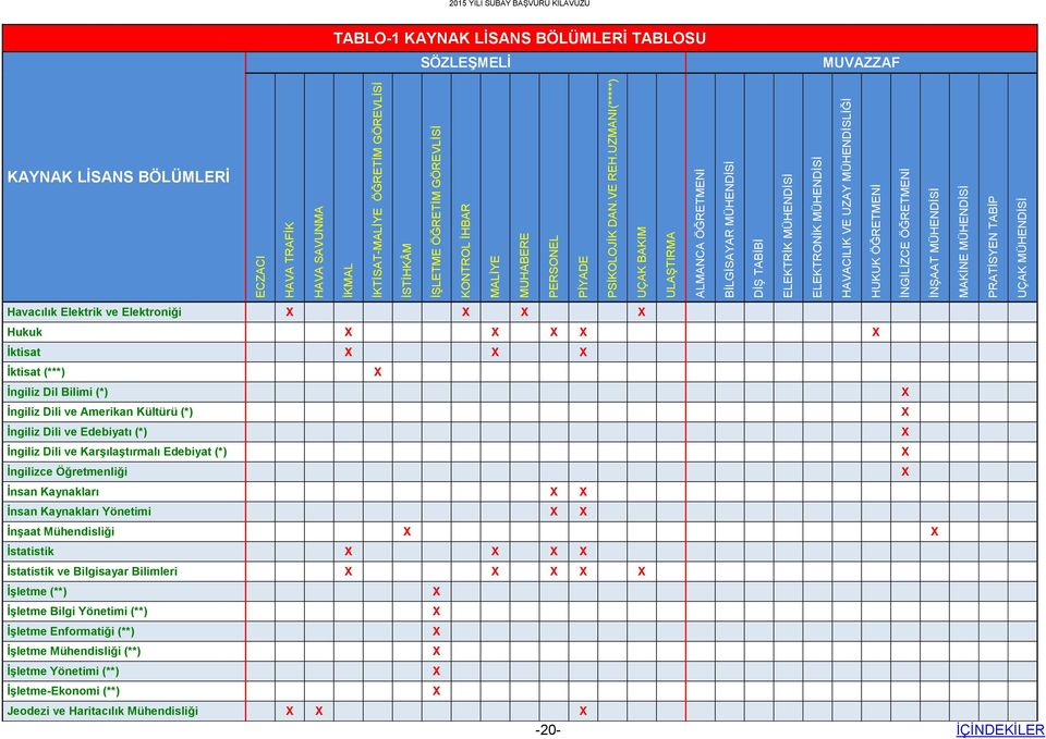 MÜHENDİSİ MAKİNE MÜHENDİSİ PRATİSYEN TABİP UÇAK MÜHENDİSİ 2015 YILI SUBAY BAŞVURU KILAVUZU TABLO-1 KAYNAK LİSANS BÖLÜMLERİ TABLOSU SÖZLEŞMELİ MUVAZZAF KAYNAK LİSANS BÖLÜMLERİ Havacılık Elektrik ve