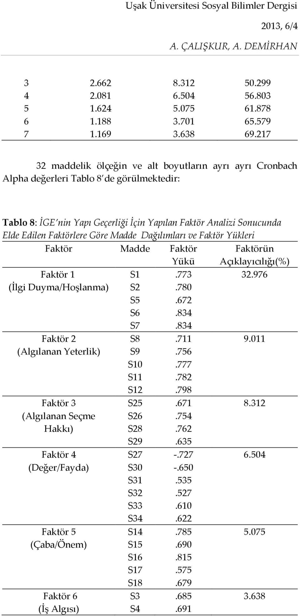 Göre Madde Dağılımları ve Faktör Yükleri Faktör Madde Faktör Yükü Faktör 1 (İlgi Duyma/Hoşlanma) Faktör 2 (Algılanan Yeterlik) Faktör 3 (Algılanan Seçme Hakkı) Faktör 4 (Değer/Fayda) Faktör 5