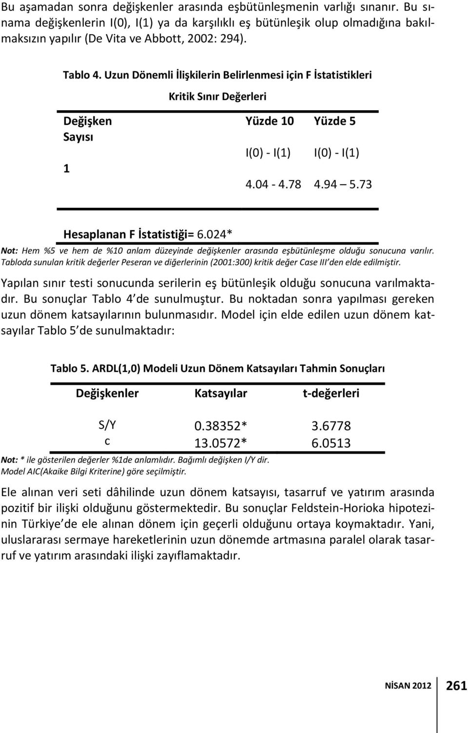 Uzun Dönemli İlişkilerin Belirlenmesi için F İstatistikleri Kritik Sınır Değerleri Değişken Sayısı 1 Yüzde 10 I(0) - I(1) 4.04-4.78 Yüzde 5 I(0) - I(1) 4.94 5.73 Hesaplanan F İstatistiği= 6.