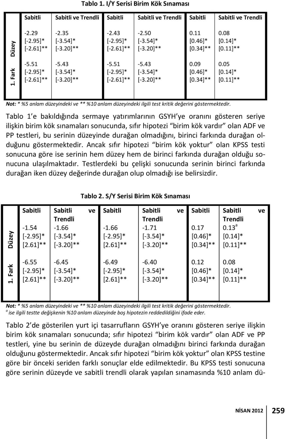 Tablo 1 e bakıldığında sermaye yatırımlarının GSYH ye oranını gösteren seriye ilişkin birim kök sınamaları sonucunda, sıfır hipotezi birim kök vardır olan ADF ve PP testleri, bu serinin düzeyinde