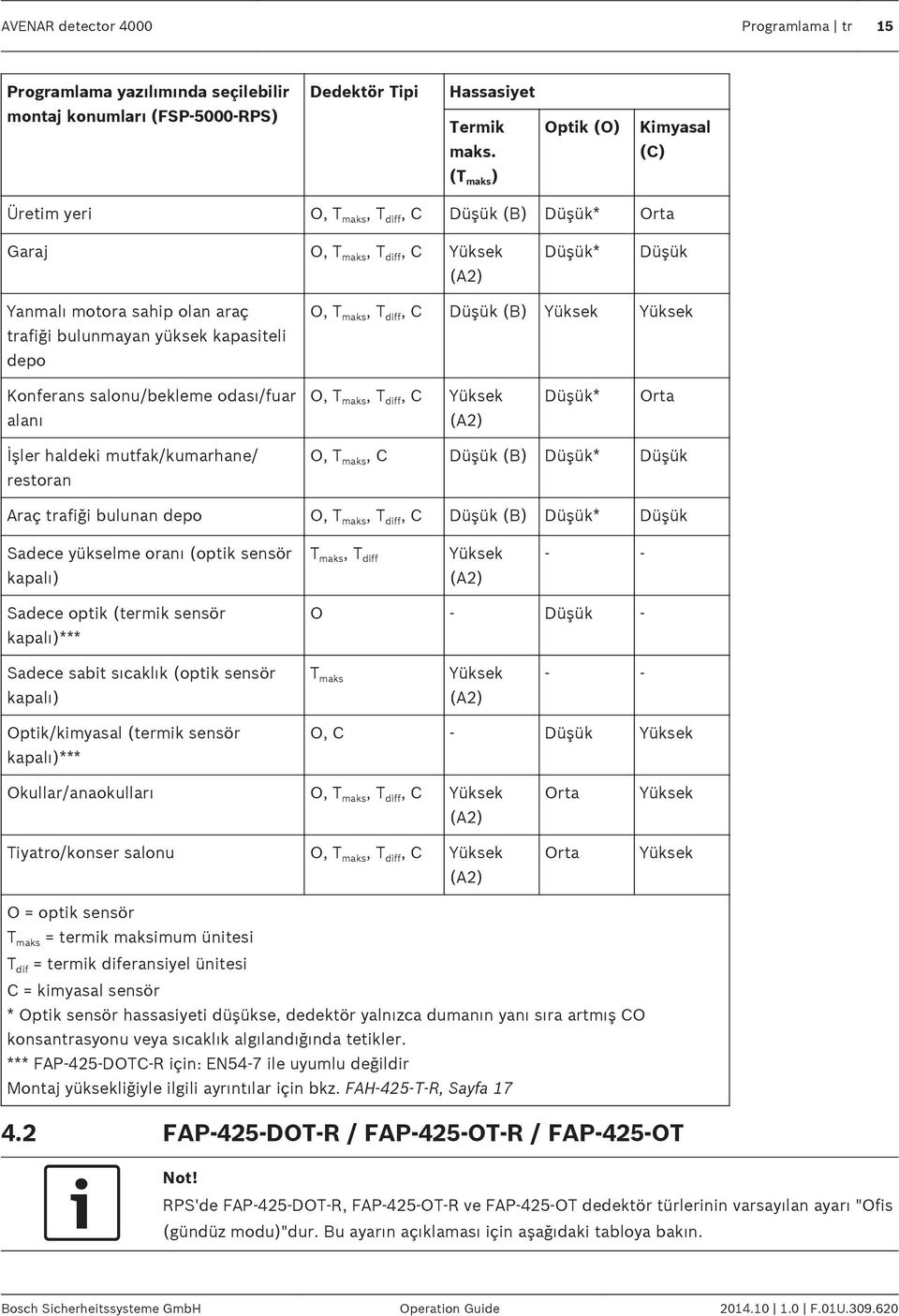 kapasiteli depo O, T maks, T diff, C Düşük (B) Yüksek Yüksek Konferans salonu/bekleme odası/fuar alanı O, T maks, T diff, C Yüksek (A2) Düşük* Orta İşler haldeki mutfak/kumarhane/ restoran O, T maks,