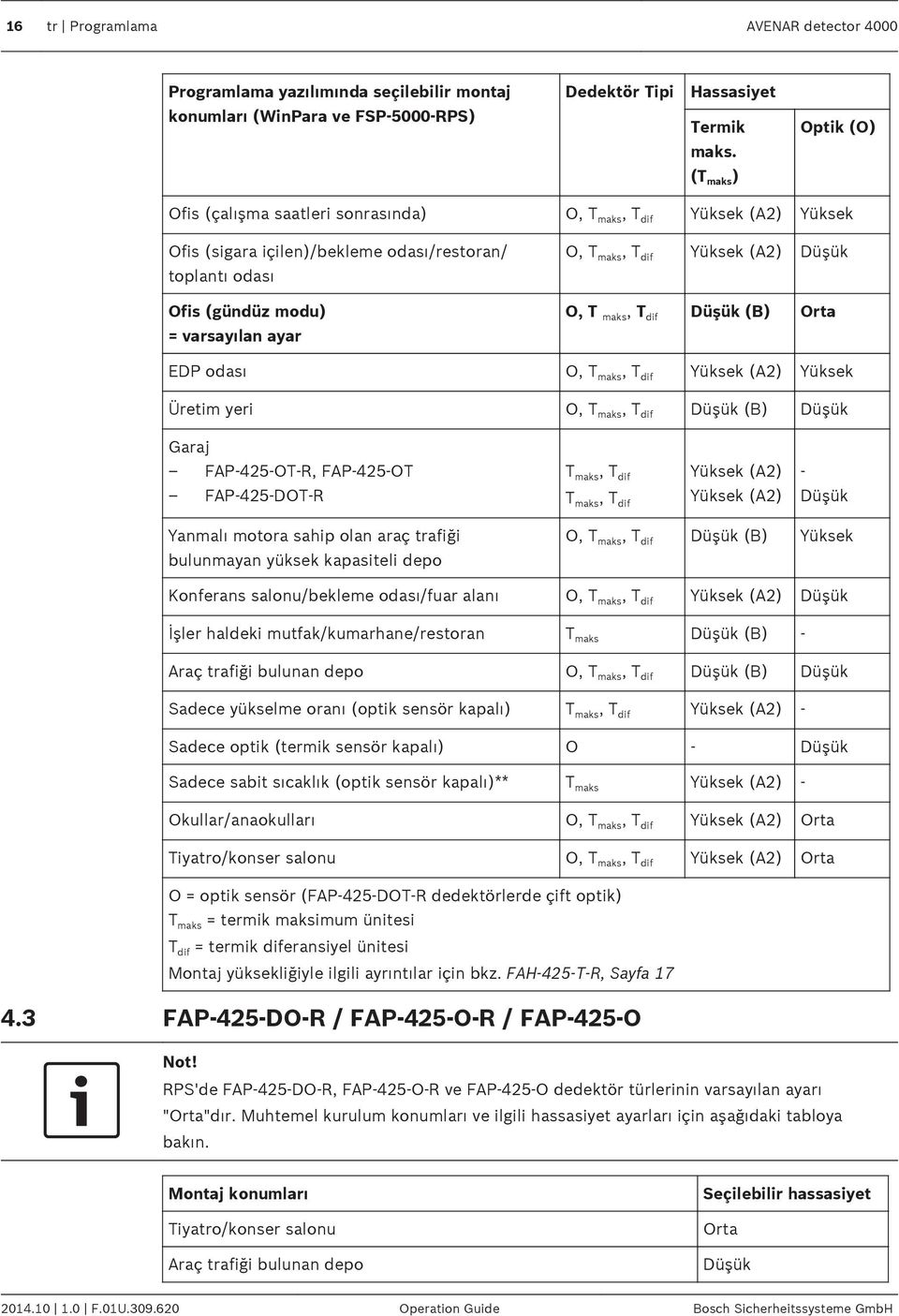 T dif Yüksek (A2) Düşük O, T maks, T dif Düşük (B) Orta EDP odası O, T maks, T dif Yüksek (A2) Yüksek Üretim yeri O, T maks, T dif Düşük (B) Düşük Garaj FAP-425-OT-R, FAP-425-OT FAP-425-DOT-R T maks,