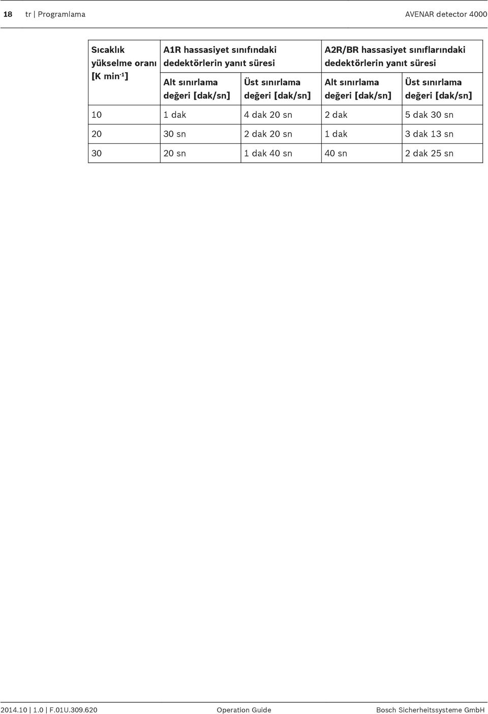 süresi Alt sınırlama Üst sınırlama değeri [dak/sn] değeri [dak/sn] 10 1 dak 4 dak 20 sn 2 dak 5 dak 30 sn 20 30 sn 2 dak 20