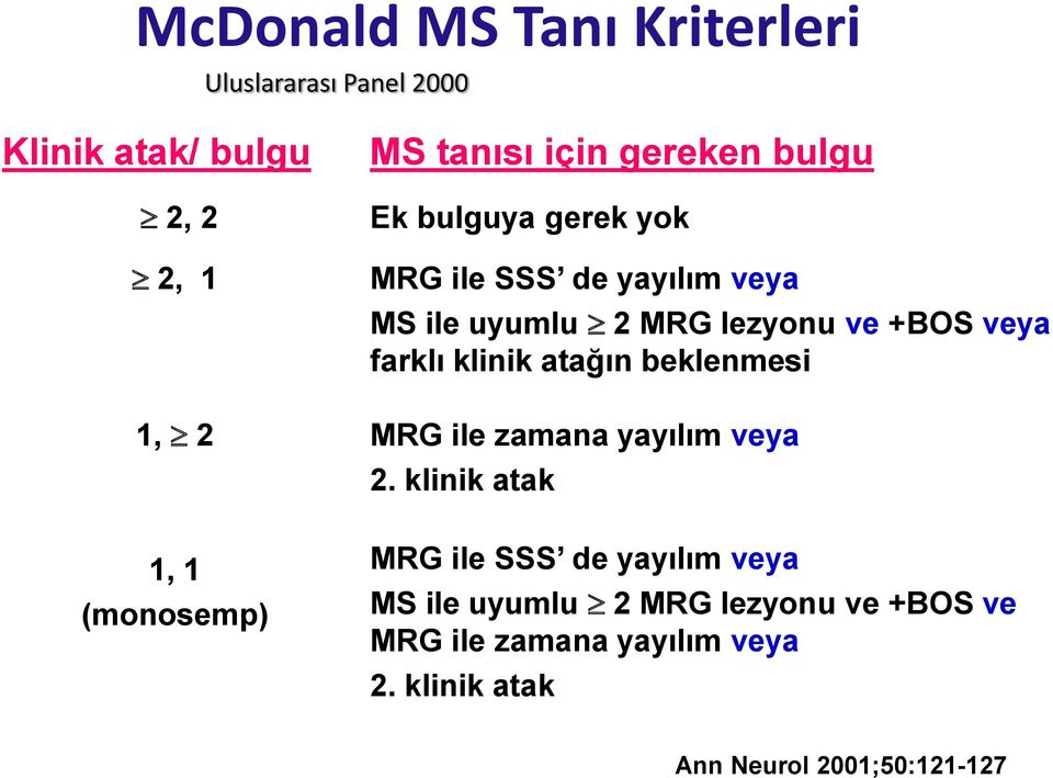 +BOS veya farklı klinik atağın beklenmesi MRG ile zamana yayılım veya 2.