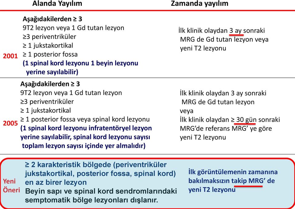 spinal kord lezyonu sayısı toplam lezyon sayısı içinde yer almalıdır) Zamanda yayılım İlk klinik olaydan 3 ay sonraki MRG de Gd tutan lezyon veya yeni T2 lezyonu İlk klinik olaydan 3 ay sonraki MRG