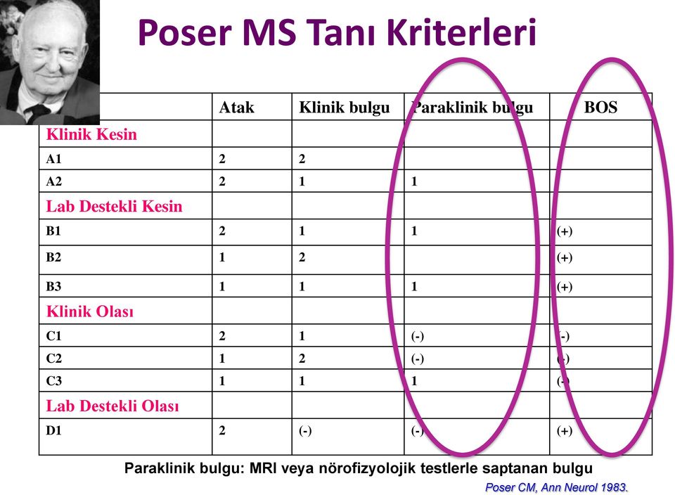 2 1 (-) (-) C2 1 2 (-) (-) C3 1 1 1 (-) Lab Destekli Olası D1 2 (-) (-) (+)