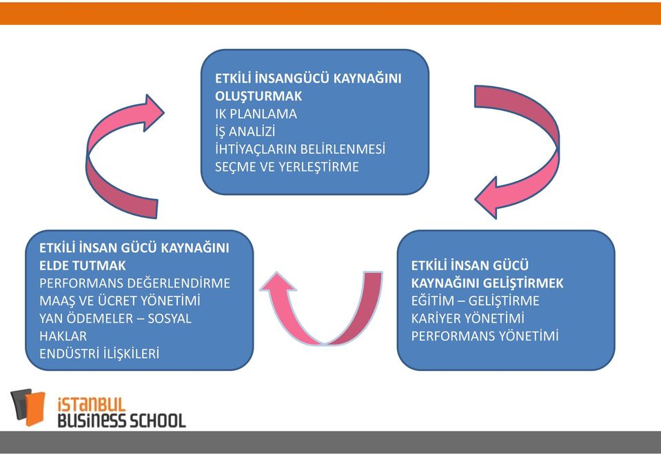 DEĞERLENDİRME MAAŞ VE ÜCRET YÖNETİMİ YAN ÖDEMELER SOSYAL HAKLAR ENDÜSTRİ İLİŞKİLERİ