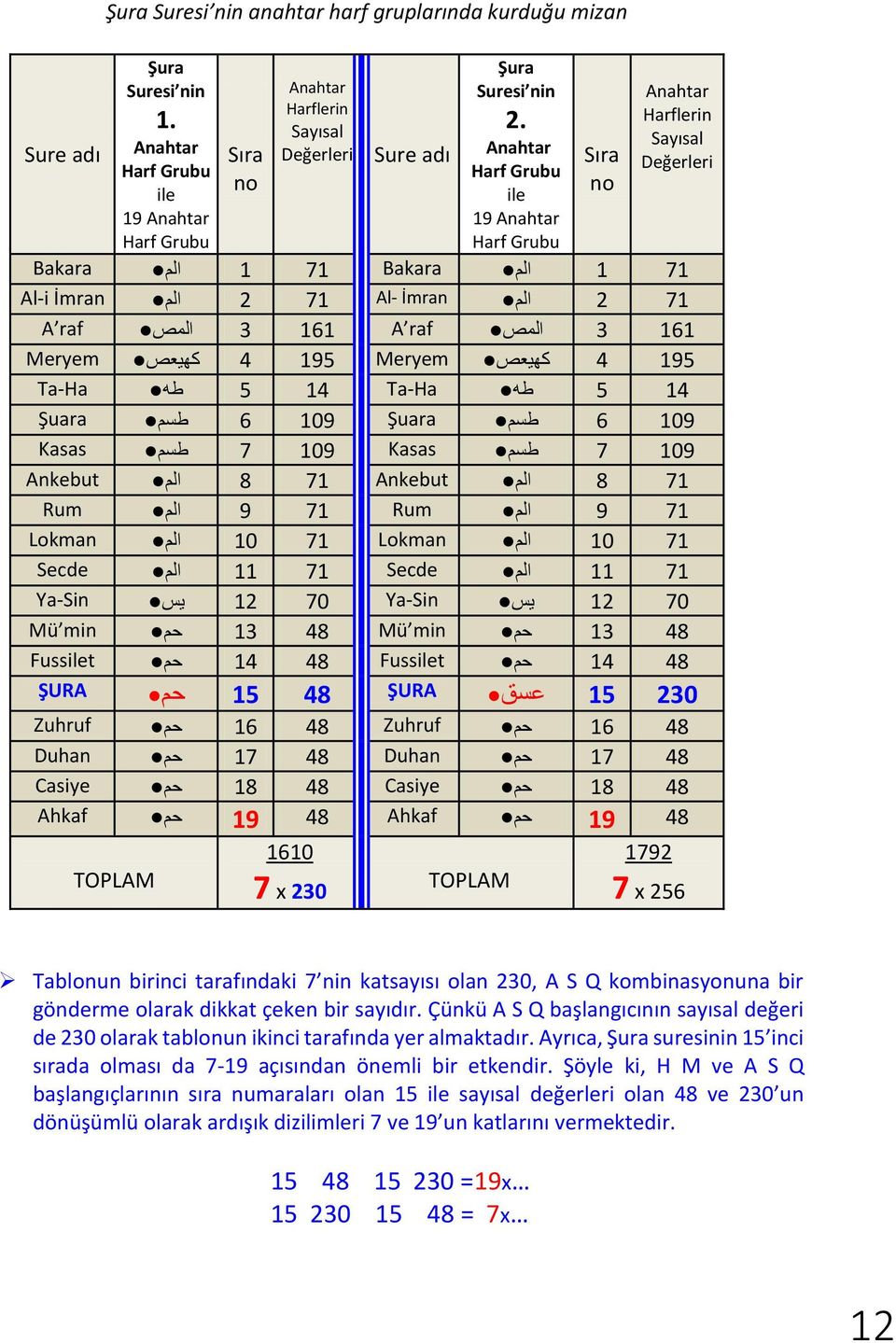 Meryem كهيعص 4 195 Meryem كهيعص 4 195 Ta-Ha طه 5 14 Ta-Ha طه 5 14 Şuara طسم 6 109 Şuara طسم 6 109 Kasas طسم 7 109 Kasas طسم 7 109 Ankebut الم 8 71 Ankebut الم 8 71 Rum الم 9 71 Rum الم 9 71 Lokman