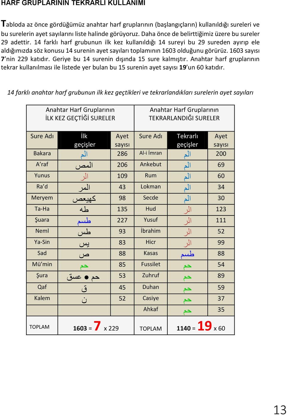 14 farklı harf grubunun ilk kez kullanıldığı 14 sureyi bu 29 sureden ayırıp ele aldığımızda söz konusu 14 surenin ayet sayıları toplamının 1603 olduğunu görürüz. 1603 sayısı 7 nin 229 katıdır.