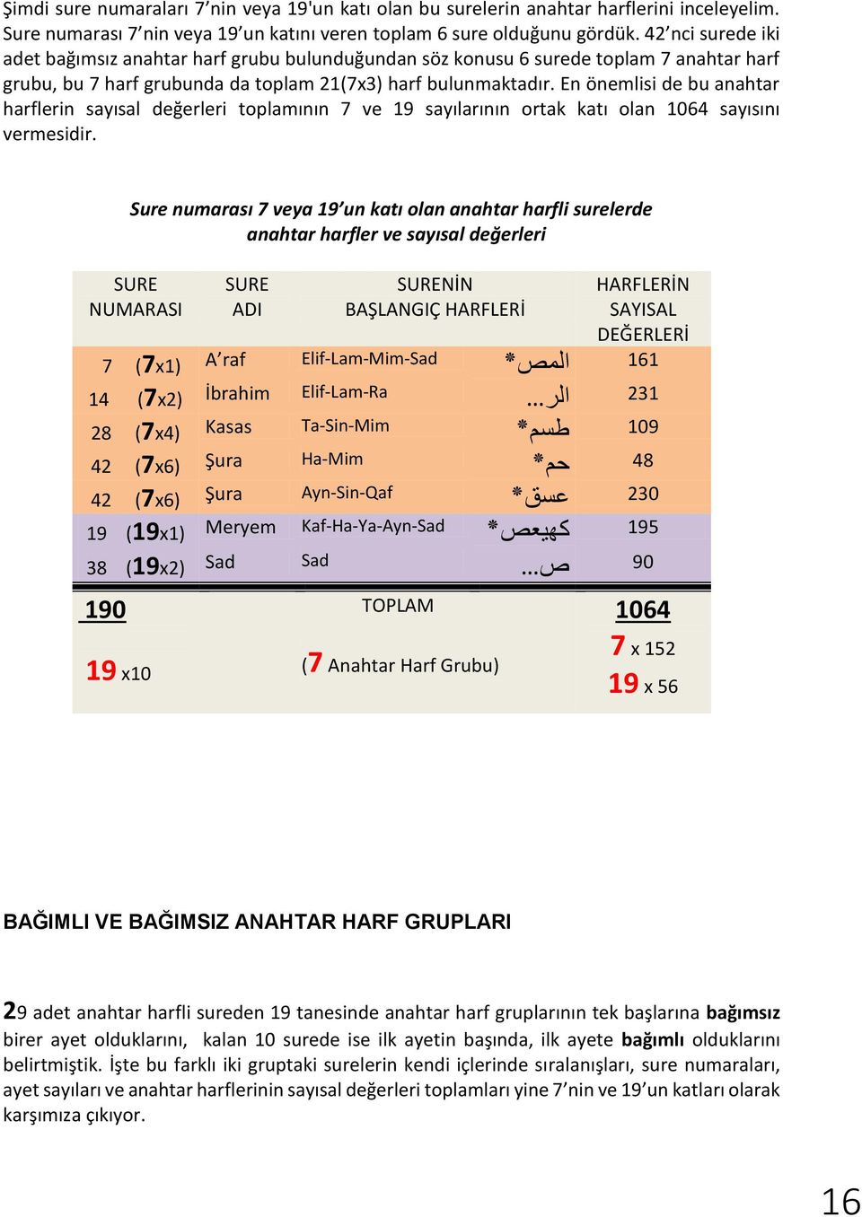 En önemlisi de bu anahtar harflerin sayısal değerleri toplamının 7 ve 19 sayılarının ortak katı olan 1064 sayısını vermesidir.