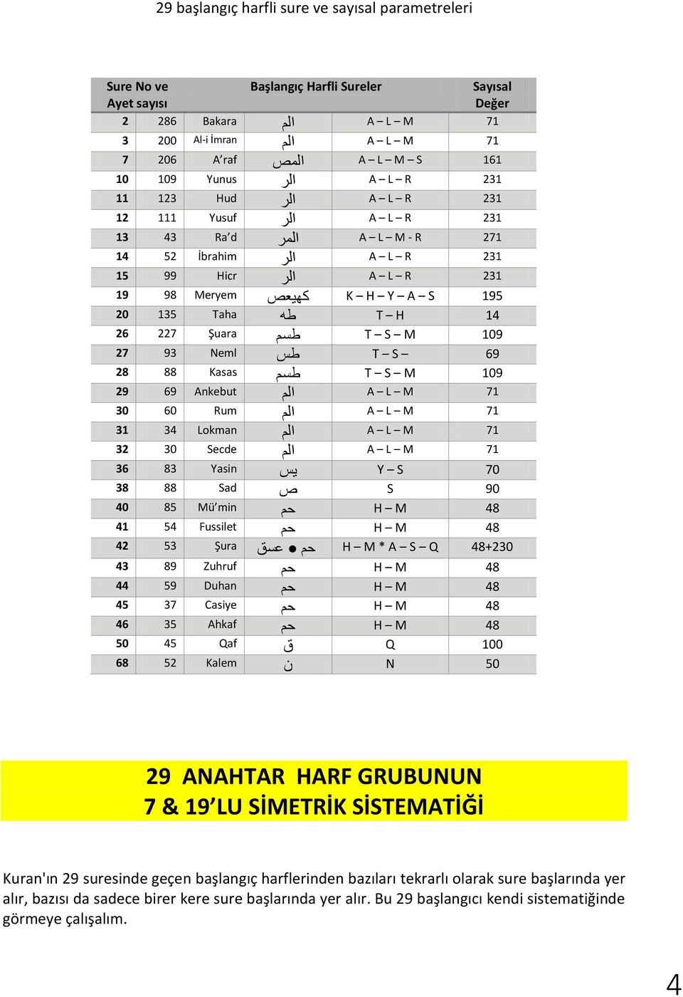 Taha طه T H 14 26 227 Şuara طسم T S M 109 27 93 Neml طس T S 69 28 88 Kasas طسم T S M 109 29 69 Ankebut الم A L M 71 30 60 Rum الم A L M 71 31 34 Lokman الم A L M 71 32 30 Secde الم A L M 71 36 83