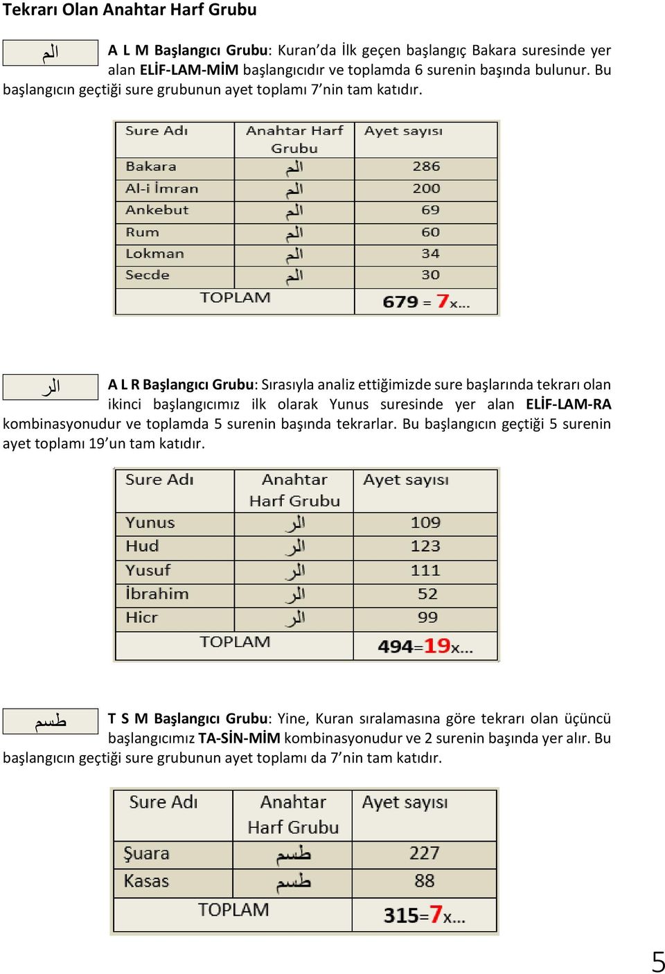 A L R Başlangıcı Grubu: Sırasıyla analiz ettiğimizde sure başlarında tekrarı olan الر ikinci başlangıcımız ilk olarak Yunus suresinde yer alan ELİF-LAM-RA kombinasyonudur ve toplamda 5