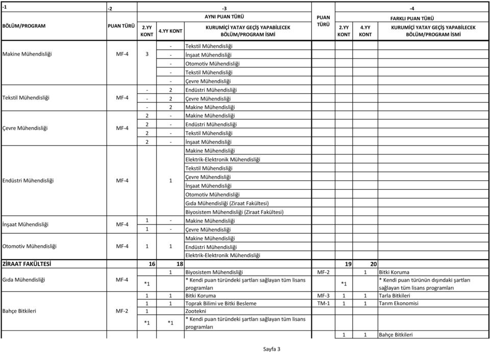 Makine Mühendisliği Elektrik-Elektronik Mühendisliği Tekstil Mühendisliği Çevre Mühendisliği İnşaat Mühendisliği Otomotiv Mühendisliği Gıda Mühendisliği (Ziraat Fakültesi) Biyosistem Mühendisliği